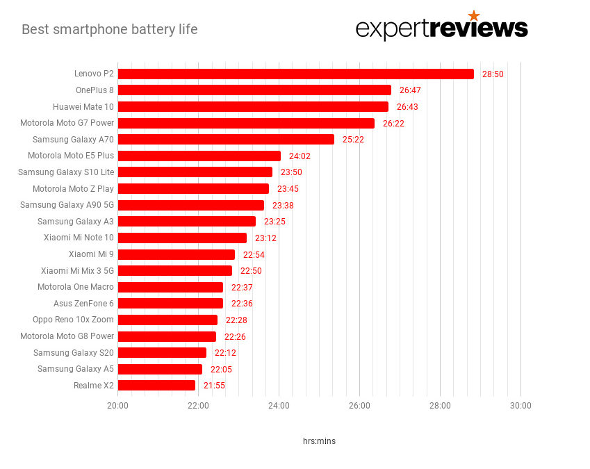 The Best Smartphone batteries that last longer and charge faster for 2020